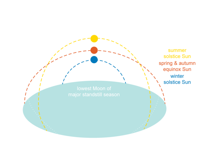 What is the Major Lunar Standstill 2025? Moons 18.6 year cycle.