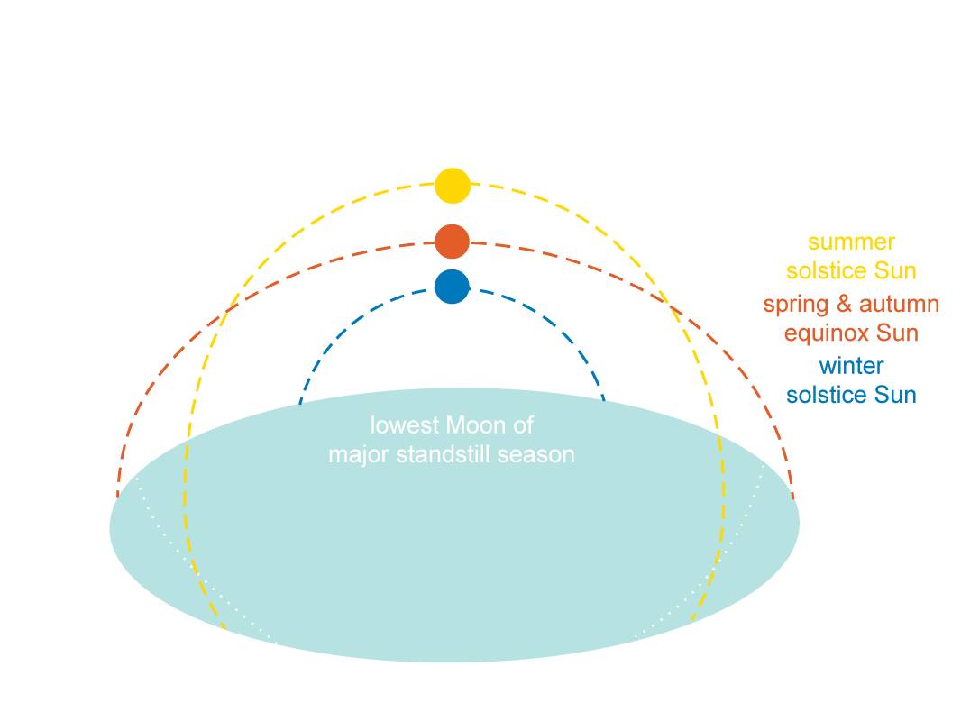 major lunar standstill